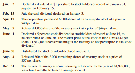 At the beginning of 2021, Thompson Service, Inc., showed the following amounts in the stockholders’ equity section of its balance sheet.
The transactions relating to stockholders’ equity during the year are as follows.
Instructions:a. Prepare in general journal form the entries to record these transactions.b. Prepare the stockholders’ equity section of the balance sheet at December 31, 2021. Use theformat illustrated in Exhibit 12–6. Include a supporting schedule showing your computationof retained earnings at that date.c. Compute the maximum cash dividend per share that legally could be declared at December 31,2021, without impairing the paid-in capital of Thompson Service. (Hint: The availability ofretained earnings for dividends is restricted by the cost of treasury stock owned.)