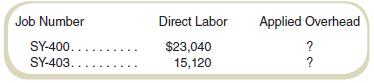 At the beginning of the month, Arthur’s Olde Consulting Corporation had two jobs in process that had the following costs assigned from previous months:


During the month, Jobs SY-400 and SY-403 were completed but not billed to customers. The completion costs for SY-400 required $25,200 in direct labor. For SY-403, $72,000 in labor was used.
During the month, the only new job, SY-404, was started but not finished. Total direct labor costs for all jobs amounted to $148,320 for the month. Overhead in this company refers to the cost of work that is not directly traced to particular jobs, including copying, printing, and travel costs to meet with clients. Overhead is applied at a rate of 60 percent of direct labor costs for this and previous periods. Actual overhead for the month was $90,000.

Required
a. What are the costs of Jobs SY-400 and SY-403 at
(1) The beginning of the month and
(2) When completed?
b. What is the cost of Job SY-404 at the end of the month?
c. How much was under- or overapplied service overhead for the month?

