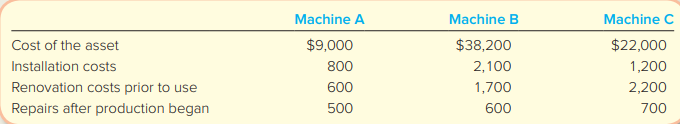 At the beginning of the year, Grillo Industries bought three used machines from Freeman Incorporated. The machines immediately were overhauled, were installed, and started operating. Because the machines were different, each was recorded separately in the accounts.
By the end of the first year, each machine had been operating 8,000 hours.
Required:
1. Compute the cost of each machine. Explain the rationale for capitalizing or expensing the various costs.
2. Give the journal entry to record depreciation expense at the end of year 1, assuming the following: