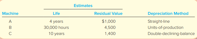 At the beginning of the year, Grillo Industries bought three used machines from Freeman Incorporated. The machines immediately were overhauled, were installed, and started operating. Because the machines were different, each was recorded separately in the accounts.
By the end of the first year, each machine had been operating 8,000 hours.
Required:
1. Compute the cost of each machine. Explain the rationale for capitalizing or expensing the various costs.
2. Give the journal entry to record depreciation expense at the end of year 1, assuming the following: