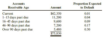 At the beginning of the year, Lennon Electronics had an accounts receivable balance of $34,800 and a balance in the allowance for doubtful accounts of $3,640 (credit). During the year, Lennon had credit sales of $891,420, collected accounts receivable in the amount of $821,400, wrote off $28,990 of accounts receivable, and had the following data for accounts receivable at the end of the period:

Required:
1. Determine the desired post adjustment balance in allowance for doubtful accounts (round amounts to nearest dollar for each aging category).
2. Determine the balance in allowance for doubtful accounts before the bad debt expense adjusting entry is posted.
3. Compute bad debt expense.
4. Prepare the adjusting entry to record bad debt expense.

