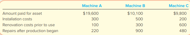 At the beginning of the year, Oakmont Company bought three used machines from American Manufacturing, Inc. The machines immediately were overhauled, were installed, and started operating. Because the machines were different, each was recorded separately in the accounts.
By the end of the first year, each machine had been operating 4,000 hours.
Required:
1. Compute the cost of each machine. Explain the rationale for capitalizing or expensing the various costs.
2. Give the journal entry to record depreciation expense at the end of year 1, assuming the following: