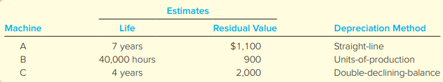 At the beginning of the year, Oakmont Company bought three used machines from American Manufacturing, Inc. The machines immediately were overhauled, were installed, and started operating. Because the machines were different, each was recorded separately in the accounts.
By the end of the first year, each machine had been operating 4,000 hours.
Required:
1. Compute the cost of each machine. Explain the rationale for capitalizing or expensing the various costs.
2. Give the journal entry to record depreciation expense at the end of year 1, assuming the following: