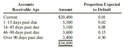 At the beginning of the year, Tennyson Auto Parts had an accounts receivable balance of $31,800 and a balance in the allowance for doubtful accounts of $2,980 (credit). During the year, Tennyson had credit sales of $624,300, collected accounts receivable in the amount of $602,700, wrote off $18,600 of accounts receivable, and had the following data for accounts receivable at the end of the period:
Required:
1. Determine the desired post adjustment balance in allowance for doubtful accounts.
2. Determine the balance in allowance for doubtful accounts before the bad debt expense adjusting entry is posted.
3. Compute bad debt expense.
4. Prepare the adjusting entry to record bad debt expense.