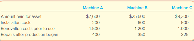 At the beginning of the year, Young Company bought three used machines from Vince, Inc. The machines immediately were overhauled, were installed, and started operating. Because the machines were different, each was recorded separately in the accounts.
By the end of the first year, each machine had been operating 7,000 hours.
Required:
1. Compute the cost of each machine. Explain the rationale for capitalizing or expensing the various costs.
2. Give the journal entry to record depreciation expense at the end of year 1, assuming the following:
