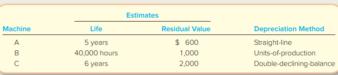 At the beginning of the year, Young Company bought three used machines from Vince, Inc. The machines immediately were overhauled, were installed, and started operating. Because the machines were different, each was recorded separately in the accounts.
By the end of the first year, each machine had been operating 7,000 hours.
Required:
1. Compute the cost of each machine. Explain the rationale for capitalizing or expensing the various costs.
2. Give the journal entry to record depreciation expense at the end of year 1, assuming the following: