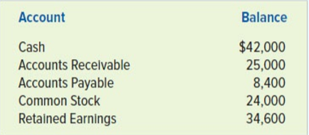 At the beginning of Year 2, Oak Consulting had the following normal balances in its accounts:
The following events apply to Oak Consulting for Year 2:
1. Provided $185,000 of services on account.
2. Incurred $45,800 of operating expenses on account.
3. Collected $140,000 of accounts receivable.
4. Paid $120,000 cash for salaries expense.
5. Paid $31,400 cash as a partial payment on accounts payable. 6. Paid a $10,000 cash dividend to the stockholders.
Required:
a. Record these transactions in a general journal.
b. Open T-accounts, and post the beginning balances and the preceding transactions to the appropriate accounts.
c. Show the beginning balances and the transactions in a horizontal statements model such as the following one:
d. Record the closing entries in the general journal and post them to the T-accounts. What is the amount of net income for the year?
e. What is the amount of change in retained earnings for the year? Is the change in retained earnings different from the amount of net income? If so, why?
f. Prepare a post-closing trial balance.