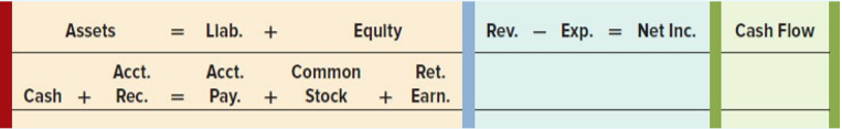 At the beginning of Year 2, Oak Consulting had the following normal balances in its accounts:
The following events apply to Oak Consulting for Year 2:
1. Provided $185,000 of services on account.
2. Incurred $45,800 of operating expenses on account.
3. Collected $140,000 of accounts receivable.
4. Paid $120,000 cash for salaries expense.
5. Paid $31,400 cash as a partial payment on accounts payable. 6. Paid a $10,000 cash dividend to the stockholders.
Required:
a. Record these transactions in a general journal.
b. Open T-accounts, and post the beginning balances and the preceding transactions to the appropriate accounts.
c. Show the beginning balances and the transactions in a horizontal statements model such as the following one:
d. Record the closing entries in the general journal and post them to the T-accounts. What is the amount of net income for the year?
e. What is the amount of change in retained earnings for the year? Is the change in retained earnings different from the amount of net income? If so, why?
f. Prepare a post-closing trial balance.