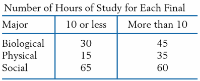At the conclusion of one semester, a sample of 250 juniors was questioned about how long they studied for each of their final exams. Students were also classified as social, biological, or physical science majors.
Compare the times studying for finals by calculating the relative frequencies.