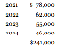 At the end of 2019, Valerie Corporation reported a deferred tax liability of $41,000. At the end of 2020, the company had $241,000 of temporary differences related to property, plant, and equipment. Depreciation expense on this property, plant, and equipment has been lower than the CCA claimed on Valerie's income tax returns. The resulting future taxable amounts are as follows:
The tax rates enacted as of the beginning of 2019 are as follows: 31% for 2019 and 2020; 30% for 2021 and 2022; and 25% for 2023 and later. Taxable income is expected in all future years.
Instructions
a. Calculate the deferred tax account balance at December 31, 2020.
b. Prepare the journal entry for Valerie to record deferred taxes for 2020.
c. Early in 2021, after the 2020 financial statements were released, new tax rates were enacted as follows: 29% for 2021 and 27% for 2022 and later. Prepare the journal entry for Valerie to recognize the change in tax rates.