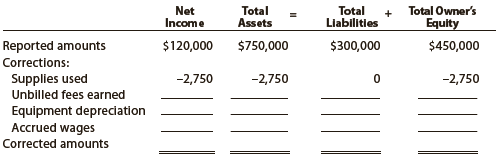 At the end of April, the first month of operations, the following selected data were taken from the financial statements of Shelby Crawford, an attorney:
Net income for April ……………………………….. $120,000
Total assets at April 30 ……………………………… 750,000
Total liabilities at April 30 …………………………. 300,000
Total owner’s equity at April 30 …………………. 450,000

In preparing the financial statements, adjustments for the following data were overlooked:
• Supplies used during April, $2,750.
• Unbilled fees earned at April 30, $23,700.
• Depreciation of equipment for April, $1,800.
• Accrued wages at April 30, $1,400.

Instructions
1. Journalize the entries to record the omitted adjustments.
2. Determine the correct amount of net income for April and the total assets, liabilities, and owner’s equity at April 30. In addition to indicating the corrected amounts, indicate the effect of each omitted adjustment by setting up and completing a columnar table similar to the following. The adjustment for supplies used is presented as an example.



