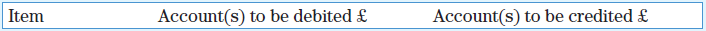 At the end of January 20X9 a trial balance extracted from the ledger of Gerald Ltd did not balance and a suspense account was opened for the amount of the difference. Subsequently, the following matters came to light:
1. £234 had been received during January from a credit customer who owed £240. No entry has been made for the £6 outstanding but it is now decided to treat it as a cash discount.
2. Returns to suppliers during January were correctly posted individually to personal accounts but were incorrectly totalled. The total, overstated by £100, was posted to the returns account.
3. A bank statement drawn up to 31 January 20X9 showed a credit balance of £120 while the balance of the bank account in the trial balance was an overdraft of £87. The difference was found on reconciliation to comprise:
a. a direct debit for the annual subscription to a trade association of £70, for which no entry had been made in the books of account;
b. an entry in the bank account for payment to a supplier shown as £230 instead of £320;
c. unpresented payments on 31 January totalled £327;
d. the remainder of the difference was due to an addition error in the bank account.
4. A cheque for £163 was received during January in full settlement of a receivable that was written off in the previous financial year. It was correctly entered in the bank account but not posted elsewhere, pending instructions.
5. A credit customer’s account with a balance of £180 had been taken out of the loose-leaf ledger when a query was investigated and not replaced at the time the trial balance was extracted.
6. A credit note for £5 sent to a customer in respect of an allowance had been posted to the wrong side of the customer’s personal account.
Required
Show what correcting entries need to be made in the ledger accounts in respect of these matters. Set out your answer as follows:
