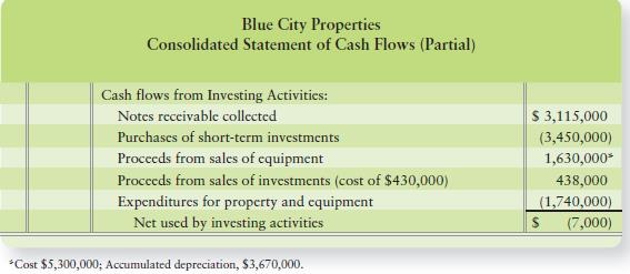 At the end of the year, Blue City Properties’ statement of cash flows reported the following for investment activities:
Requirement
For each item listed, make the journal entry that placed the item on Blue City’s statement of cash flows.