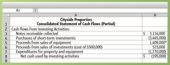 At the end of the year, Cityside Properties’ statement of cash flows reported the following for investment activities:
Requirement
1. For each item listed, make the journal entry that placed the item on Cityside Properties’ statement of cash flows.