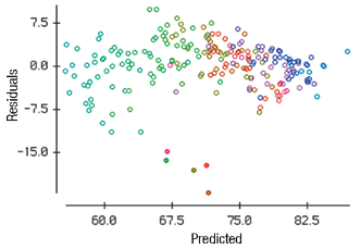 At the top of the next column is a regression analysis to predict Life expectancy using the data of Exercise 15 and a plot of the residuals
Response variable is: Life expectancy
240 total cases of which 20 are missing
Comment on the model and the residuals. What do the coefficients say? Do you have any concerns about the analysis?