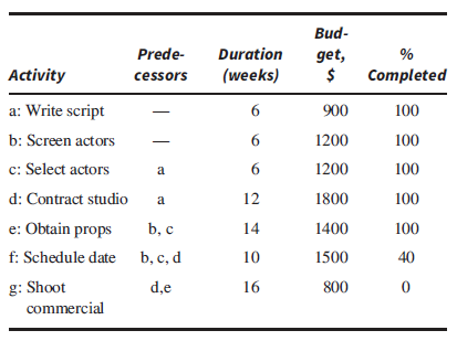 At week 24 of a project to shoot a television commercial, the project manager is worried about her budget since costs have risen to $7,500. Is there a cost overage? If so, how much is it? Is the schedule ahead or -behind? Overall, does the project appear to be in control?