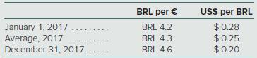 At what amount should the Brazilian subsidiary’s euro note payable be reported on McCarthy’s December 31, 2017, consolidated balance sheet?
a. $84,000.
b. $86,000.
c. $92,000.
d. $128,800.

McCarthy, Inc.’s Brazilian subsidiary borrowed 100,000 euros on January 1, 2017. Exchange rates between the Brazilian real (BRL) and euro (€) and between the U.S. dollar ($) and BRL are as follows:


