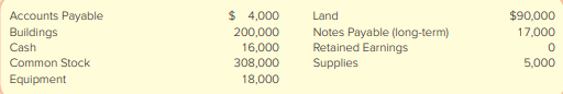 Athletic Performance Company (APC) was incorporated as a private company. The company’s accounts included the following at July 1:
During the month of July, the company had the following activities:
a. Issued 2,000 shares of common stock for $200,000 cash.
b. Borrowed $30,000 cash from a local bank, payable in two years.
c. Bought a building for $141,000; paid $41,000 in cash and signed a three-year note for the balance.
d. Paid cash for equipment that cost $100,000.
e. Purchased supplies for $10,000 on account.
Required:
1. Analyze transactions (a)–(e) to determine their effects on the accounting equation. Use a spreadsheet format with a column for each account, enter the July 1 amounts in the first line under the account headings, and calculate ending balances as shown in Exhibit 2.5. TIP: You won’t need new accounts to record the transactions described above, so have a quick look at the ones listed before you begin. TIP: In transaction (c), three different accounts are affected.
2. Record the transaction effects determined in requirement 1 using journal entries.
3. Summarize the journal entry effects from requirement 2 using T-accounts. TIP: Create a T-account for each account listed above. Enter the July 1 balances as the month’s beginning balances.
4. Prepare a trial balance at July 31.
5. Prepare a classified balance sheet at July 31.
6. As of July 31, has the financing for APC’s investment in assets primarily come from liabilities or stockholders’ equity?