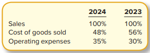 Athletic World reports the following vertical analysis percentages.
Did Athletic World’s income before tax as a percentage of sales increase, decrease, or stay the same? If net income as a percentage of sales increases, does that mean net income also increases? Explain.