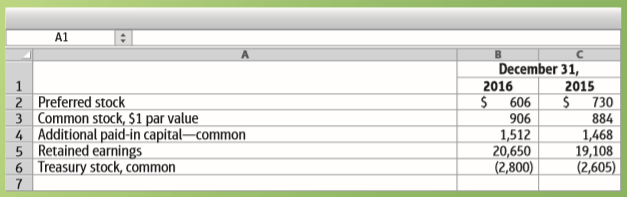 Atlantic Corporation reported the following stockholders’ equity data (all dollars in millions except par value per share):
Atlantic earned net income of $2,940 during 2016. For each account except Retained Earnings, one transaction explains the change from the December 31, 2015, balance to the December 31, 2016, balance. Two transactions affected Retained Earnings. Give a full explanation, including the dollar amount, for the change in each account.