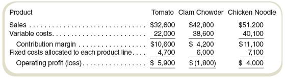 Atlantic Soup Company is presently operating at 75 percent of capacity. Worried about the company’s performance, the president is considering dropping its clam chowder line. If clam chowder is dropped, the revenue associated with it would be lost and the related variable costs saved. In addition, the company’s total fixed costs would be reduced by 15 percent.
Segmented income statements appear as follows:


Required
Prepare a differential cost schedule like the one in Exhibit 4.8 to indicate whether Atlantic should drop the clam chowder product line.

