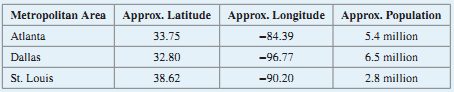 Atlas Corporation is considering a distribution center which will serve three primary market areas: Dallas, Texas; Atlanta, Georgia; and, St. Louis, Missouri. Atlas has determined that the latitude, longitude and populations of the three metropolitan areas are:
Using the center of gravity method, determine the latitude and longitude of the best location for the distribution center. Use Google Maps or some other resource to plot the location. Then suggest other factors to recommend a location for the distribution center.