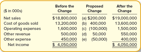 Attached is a schedule of five proposed changes at the end of the year.
Required:
1. Indicate whether each of the proposed changes is conservative, aggressive, or neutral.
2. Indicate whether the total effect of all the changes is conservative, aggressive, or neutral.