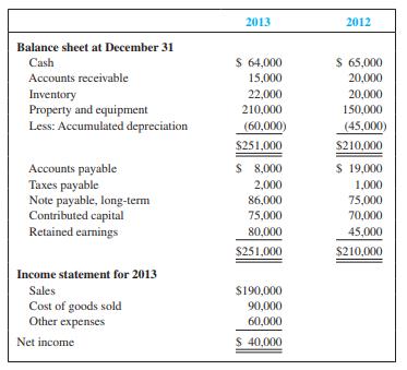 Audio House , Inc., is developing its annual financial statements at December 31, 2013. The statementsare complete except for the statement of cash flows. The completed comparative balance sheets andincome statement are summarized as follows:


Additional Data:
a. Bought equipment for cash, $60,000.
b. Borrowed an additional $11,000 and signed an additional long-term note payable.
c. Issued new shares of stock for $5,000 cash.
d. Dividends of $5,000 were declared and paid in cash.
e. Other expenses included depreciation, $15,000; wages, $20,000; and taxes, $25,000.
f. Accounts payable includes only inventory purchases made on credit.

Required:
1. Prepare the statement of cash flows for the year ended December 31, 2013, using the indirect method.
2. Based on the cash flow statement, write a short paragraph explaining the major sources and uses ofcash during 2013.

