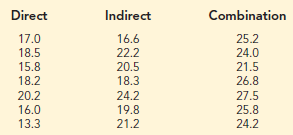 Auditors must make judgments about various aspects of an audit on the basis of their own direct experience, indirect experience, or a combination of the two. In a study, auditors were asked to make judgments about the frequency of errors to be found in an audit. The judgments by the auditors were then compared to the actual results. Suppose the following data were obtained from a similar study; lower scores indicate better judgments.
Use α = .05 to test to see whether the basis for the judgment affects the quality of the judgment. What is your conclusion?