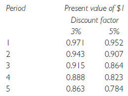 Aurora is a manufacturer and retailer of beauty products. Extracts from Aurora’s draft financial statements for the year ended 30 September 2017 are shown below:
You are currently in the process of finalising Aurora’s financial statements for the year ended
30 September 2017. The following issues have been brought to your attention:
1 On 1 October 2016, Aurora issued $5 million 3% convertible loan notes at par. Each $1,000 loan note is convertible into 1,000 $1 equity shares on 30 September 2021. The prevailing market rate of interest for similar loan notes without conversion rights is 5%.
The directors have recognised the $5 million proceeds raised as a non-current liability in the draft statement of financial position for the year ended 30 September 2017. The 3% interest was paid on 30 September 2017 and this amount has been included as a finance cost in the draft profit for the year.
The following discount factors are relevant:
2 On 1 October 2016 Aurora acquired an investment property for $3 million. The directors decided to adopt the fair value model in accordance with IAS 40 Investment Properties. At 30 September 2017, the fair value was $4 million.
3 Aurora acquired a 25-year lease-hold property for $2 million on 1 October 2011. Aurora subsequently charged depreciation on the leasehold property on a straight-line basis with no residual value. On 1 October 2016, Aurora revalued the leasehold property to $5 million (the remaining useful life was unchanged). No entries have been made in the accounts to reflect the revaluation and the subsequent depreciation charge for the year. The directors of Aurora wish to transfer the excess depreciation each year from revaluation surplus to retained earnings in line with best practice.
Deferred tax on the revaluation is charged at 20%.
4 On 1 April 2017 Aurora made a 1:4 rights issue at $1.50 per share and this has been correctly included in the draft figures above. Issue costs of $100,000 were incurred and these have been expensed to the profit or loss account in the year.
5 The closing inventory valuation included 100,000 items recorded at cost of $10 each from a discontinued range. It was found that these items could be sold for $12 each after incurring repackaging costs of $4 per item.
6 While preparing the final accounts, you discover that development expenditure of $500,000 had been incorrectly classified as an intangible asset in the financial statements for the year ended 30 September 2016. In addition, a further $800,000 of development expenditure had been incorrectly capitalized in the current year. No amortisation had been charged on this capitalised development expenditure, as the project was ongoing.
No entries have been made to correct this error.
Required:
Prepare Aurora’s statement of changes of equity for the year ended 30 September 2017.
(The Association of International Accountants)