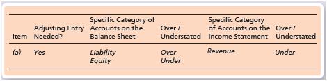 Austin Acoustics recorded the following transactions during October:
a. Received $2,500 cash from customer for three months of service beginning October 1 and ending December 31. The company recorded a $2,500 debit to Cash and a $2,500 credit to Unearned Revenue.
b. Employees are paid $3,000 on Monday following the five-day workweek. October 31 is on Friday.
c. The company pays $440 on October 1 for its six-month auto insurance policy. The company recorded a $440 debit to Prepaid Insurance and a $440 credit to Cash.
d. The company purchased office furniture for $8,300 on January 2. The company recorded a $8,300 debit to Office Furniture and an $8,300 credit to Accounts Payable. Annual depreciation for the furniture is $1,000.
e. The company began October with $50 of office supplies on hand. On October 10, the company purchased office supplies on account of $100. The company recorded a $100 debit to Office Supplies and a $100 credit to Accounts Payable. The company used $120 of office supplies during October.
f. The company received its electric bill on October 31 for $325 but did not pay it until November 10.
g. The company paid November’s rent of $2,500 on October 30. On October 30, the company recorded an $2,500 debit to Rent Expense and a $2,500 credit to Cash. Indicate if an adjusting entry is needed for each item on October 31 for the month of October. Assuming the adjusting entry is not made, indicate which specific category or categories of accounts on the financial statements are misstated and if they are overstated or understated. Use the following table as a guide. Item a is completed as an example: