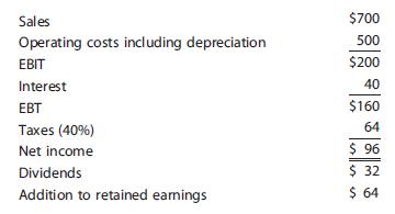 Austin Grocers recently reported the following 2008 income statement (in millions of dollars):

This year the company is forecasting a 25% increase in sales; and it expects that its year-end operating costs, including depreciation, will equal 70% of sales. Austin’s tax rate, interest expense, and dividend payout ratio are all expected to remain constant.
a. What is Austin’s projected 2009 net income?
b. What is the expected growth rate in Austin’s dividends?

