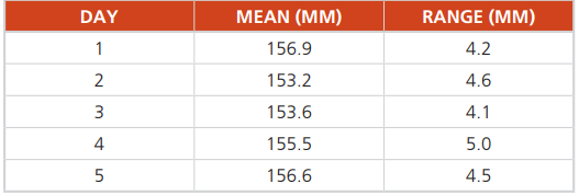 Auto pistons at Wemming Chung’s plant in Shanghai are produced in a forging process, and the diameter is a critical factor that must be controlled. From sample sizes of 10 pistons produced each day, the mean and the range of this diameter have been as follows:
a) What is the value of x?
b) What is the value of R?
c) What are the UCLx and LCLx, using 3s? Plot the data.
d) What are the UCLR and LCLR, using 3s? Plot the data.
e) If the true diameter mean should be 155 mm and you want this as your center (nominal) line, what are the new UCLx and LCLx?