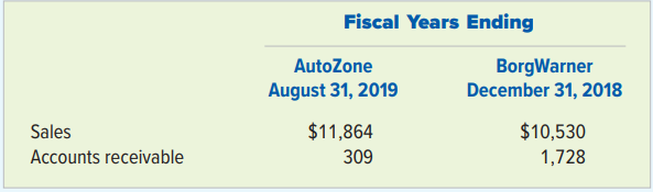 AutoZone, Inc. claims to be the nation’s leading auto parts retailer. It sells replacement auto parts directly to the consumer. BorgWarner, Inc. has over 30,000 employees and produces automobile parts, such as transmissions and cooling systems, for the world’s vehicle manufacturers. The following data were taken from these companies’ 2018 and 2019 annual reports. All dollar amounts are in millions.
Required:
a. Before performing any calculations, speculate as to which company will take the longest to collect its accounts receivable. Explain the rationale for your decision.
b. Calculate the accounts receivable turnover ratios for AutoZone and BorgWarner.
c. Calculate the average days to collect accounts receivable for AutoZone and BorgWarner.
d. Do the calculations from Requirements b and c confirm your speculations in Requirement a?