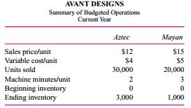 Avant Designs designs and manufactures polished-nickel fashion bracelets. It offers two bracelets: Aztec and Mayan. The following data summarize budgeted operations for the current year:
Budgeted fixed manufacturing overhead for the year was $258,000.
Required:
a. Prepare the budgeted income statement for the year using variable costing.
b. Prepare the budgeted income statement for the year using absorption costing. Budgeted fixed manufacturing overhead is allocated to the two bracelets using machine minutes.
c. Explain the difference in the two net income figures computed in parts (a) and (b). That is, reconcile any difference in earnings and explain why it occurs.

