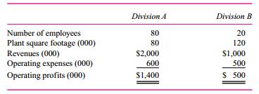 Avid, a small, privately held biotech pharmaceutical manufacturing firm, specializes in developing and producing a set of drugs for rare classes of cancers. Avid has two divisions that share the same manufacturing and research facility. The two divisions, while producing and selling two different classes of products to different market segments, share a common underlying science and related manufacturing processes. It is not unusual for the divisions to exchange technical know-how, personnel, and equipment. The following table summarizes their most current year’s operating performance:
Avid’s corporate overhead amounts to $900,000 per year. Management is debating various ways
to allocate the corporate overhead to the two divisions. Allocation bases under consideration include: number of employees, plant square footage, revenues, operating expenses, and operating profits. Each division is treated as a separate profit center with each manager receiving a bonus based on his or her division’s net income (operating profits less allocated corporate overhead).
Required:
a. For each of the five proposed allocation bases, compute Division A’s and Division B’s net income (operating income less allocated corporate overhead).
b. Recommend one of the five methods (or no allocation of corporate overhead) to allocate corporate overhead to the two divisions. Be sure to justify your recommendation.


