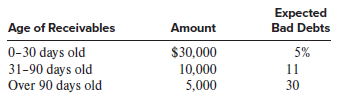 Avillion Corporation had a $45,000 debit balance in Accounts receivable and a $3,500 credit balance in Allowance for credit losses on December 31, 20X1. The company prepared the following aging schedule to record the adjusting entry for bad debts on December 31, 20X1.
a. On January 1, 20X2, the company learned that one of its customers (Smith Corporation), which owed $2,000, had filed for bankruptcy and could be unable to pay the amount due.
b. On March 1, 20X2, Smith Corporation’s bankruptcy was finalized and the bankruptcy court notified all of its creditors (including Avillion Corporation) that Smith Corporation will pay 60 cents on the dollar for the amount owed to its creditors.
c. On May 7, 20X2, Avillion Corporation received a check from Smith Corporation for the amount indicated by the court.
Required:
1. Provide journal entries to record the preceding transactions in Avillion’s books. In addition, using the following table format, show the effects of each transaction on the following financial statement items. Clearly indicate the amount and the direction of the effects (use “+” for increase, “−” for decrease, and “NE” for no effect).
2. Assume that Avillion had instead prepared the following aging schedule on December 31, 20X1:
Redo requirement (1) using the revised aging schedule.