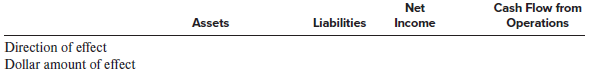 Avillion Corporation had a $45,000 debit balance in Accounts receivable and a $3,500 credit balance in Allowance for credit losses on December 31, 20X1. The company prepared the following aging schedule to record the adjusting entry for bad debts on December 31, 20X1.
a. On January 1, 20X2, the company learned that one of its customers (Smith Corporation), which owed $2,000, had filed for bankruptcy and could be unable to pay the amount due.
b. On March 1, 20X2, Smith Corporation’s bankruptcy was finalized and the bankruptcy court notified all of its creditors (including Avillion Corporation) that Smith Corporation will pay 60 cents on the dollar for the amount owed to its creditors.
c. On May 7, 20X2, Avillion Corporation received a check from Smith Corporation for the amount indicated by the court.
Required:
1. Provide journal entries to record the preceding transactions in Avillion’s books. In addition, using the following table format, show the effects of each transaction on the following financial statement items. Clearly indicate the amount and the direction of the effects (use “+” for increase, “−” for decrease, and “NE” for no effect).
2. Assume that Avillion had instead prepared the following aging schedule on December 31, 20X1:
Redo requirement (1) using the revised aging schedule.