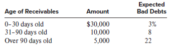 Avillion Corporation had a $45,000 debit balance in Accounts receivable and a $3,500 credit balance in Allowance for credit losses on December 31, 20X1. The company prepared the following aging schedule to record the adjusting entry for bad debts on December 31, 20X1.
a. On January 1, 20X2, the company learned that one of its customers (Smith Corporation), which owed $2,000, had filed for bankruptcy and could be unable to pay the amount due.
b. On March 1, 20X2, Smith Corporation’s bankruptcy was finalized and the bankruptcy court notified all of its creditors (including Avillion Corporation) that Smith Corporation will pay 60 cents on the dollar for the amount owed to its creditors.
c. On May 7, 20X2, Avillion Corporation received a check from Smith Corporation for the amount indicated by the court.
Required:
1. Provide journal entries to record the preceding transactions in Avillion’s books. In addition, using the following table format, show the effects of each transaction on the following financial statement items. Clearly indicate the amount and the direction of the effects (use “+” for increase, “−” for decrease, and “NE” for no effect).
2. Assume that Avillion had instead prepared the following aging schedule on December 31, 20X1:
Redo requirement (1) using the revised aging schedule.
