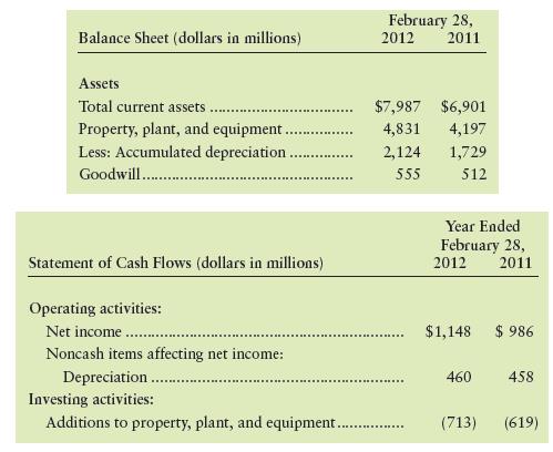 Avril, Inc., sells electronics and appliances. The excerpts that follow are adapted from Avril’s financial statements for 2012 and 2011.


Requirements
1. How much was Avril’s cost of plant assets at February 28, 2012? How much was the book value of plant assets? Show computations.
2. The financial statements give three evidences that Avril purchased plant assets and goodwill during fiscal year 2012. What are they?
3. Prepare T-accounts for Property, Plant, and Equipment; Accumulated Depreciation; and Goodwill. Then show all the activity in these accounts during 2012. Label each increase or decrease and give its dollar amount. During 2012, Avril sold plant assets that had cost the company $79 million (accumulated depreciation on these assets was $65 million). Assume goodwill was not impaired during 2012.
4. (Independent of the information in Requirement 3) Avril reviews its assets for impairment annually. On February 28, 2012, the fair value of the goodwill is estimated at $450 million. Prepare the journal entry to record the impairment.

