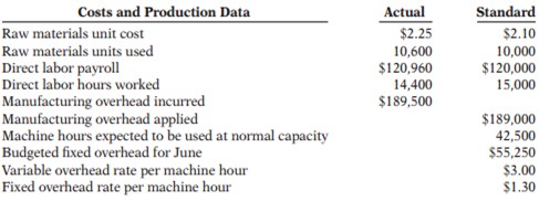 Ayala Corporation accumulates the following data relative to jobs started and finished during the month of June 2014.Overhead is applied on the basis of standard machine hours. Three hours of machine time are required for each direct labor hour. The jobs were sold for $400,000. Selling and administrative expenses were $40,000. Assume that the amount of raw materials purchased equaled the amount used.Instructions:(a) Compute all of the variances for (1) direct materials and (2) direct labor.(b) Compute the total overhead variance.(c) Prepare an income statement for management.