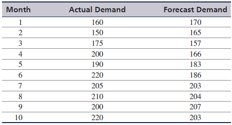 Aztec Industries has developed a forecasting model that was used to forecast during a 10-month period. The forecasts and actual demand were as follows:
Measure the accuracy of the forecast by using MAD, MAPD, and cumulative error. Does the forecast method appear to be accurate?
