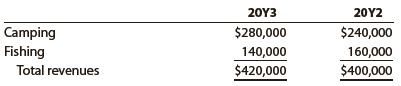 Back Country Life, Inc., does business in two product segments, Camping and Fishing. The following annual revenue information was determined from the accounting system’s invoice information:


Prepare horizontal and vertical analyses of the segments. Round to one decimal place.

