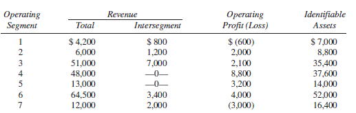 Bacon Industries operates in seven different segments. Information concerning the operations of these segments for the most recent fiscal period follows:
Required:
Determine which of the segments must be treated as reportable segments.