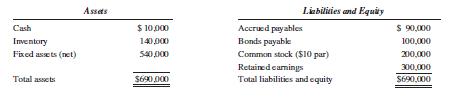Badco Inc. purchased a 90% interest in Lazytoo Company for $600,000 cash on January 1, 2016. Any excess of implied over book value was attributed to depreciable assets with a 15-year remaining life (straight-line depreciation). To help pay for the acquisition, Badco issued $300,000, 20-year, 12% bonds at par value. Lazytoo’s balance sheet on the date of acquisition was as follows:
Consolidated net income for 2016 was $155,889. Badco declared and paid dividends of $10,000 and Lazytoo declared and paid dividends of $5,000. There were no purchases or sales of property, plant, and equipment during the year. At the end of 2016, the following information was also available:
Required:
Prepare a consolidated statement of cash flows using the indirect method for Badco and its subsidiary for the year ended December 31, 2016.
