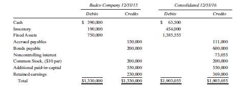 Badco Inc. purchased a 90% interest in Lazytoo Company for $600,000 cash on January 1, 2016. Any excess of implied over book value was attributed to depreciable assets with a 15-year remaining life (straight-line depreciation). To help pay for the acquisition, Badco issued $300,000, 20-year, 12% bonds at par value. Lazytoo’s balance sheet on the date of acquisition was as follows:
Consolidated net income for 2016 was $155,889. Badco declared and paid dividends of $10,000 and Lazytoo declared and paid dividends of $5,000. There were no purchases or sales of property, plant, and equipment during the year. At the end of 2016, the following information was also available:
Required:
Prepare a consolidated statement of cash flows using the indirect method for Badco and its subsidiary for the year ended December 31, 2016.