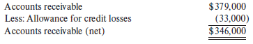 Baer Enterprises’s balance sheet at October 31, 20X1 (fiscal year-end), includes the following:
Transactions for fiscal year 20X2 include the following:
a. Due to a product defect, previously sold merchandise totaling $10,500 was returned.
b. Customer accounts totaling $29,750 were written off during the year.
c. On November 1, 20X1, Baer sold teleconferencing equipment and received a $75,000 non–interest-bearing note receivable due in three years. The normal cash selling price for the equipment is $56,349. Assume that the appropriate interest rate for this transaction is 10%.
d. Credit sales during fiscal 20X2 were $395,000; collections totaled $355,000.
e. During fiscal 20X2, Baer sold Hartman, Inc., $45,000 of accounts receivable without recourse. Hartman’s fee for factoring receivables is 9%.
f. Utilizing the gross receivables approach, Baer determined that the October 31, 20X2 fiscal year-end Allowance for credit losses should be $35,000.
Required:
1. Prepare journal entries for each of these events. Also, prepare the entry to accrue interest income on the note.
2. Show Baer’s balance sheet presentation for accounts and notes receivable at October 31, 20X2.