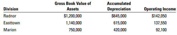 Bailey Corporation recently announced a bonus plan to be awarded to the manager of the most profitable division. The three division managers are to choose whether ROI or RI will be used to measure profitability. In addition, they must decide whether investment will be measured using gross book value or net book value of assets. Bailey defines income as operating income and investment as total assets. The following information is available for the year just ended:
Bailey uses a required rate of return of 10% on investment to calculate RI.
Required:
Each division manager has selected a method of bonus calculation that ranks his or her division number one. Identify the method for calculating profitability that each manager selected, supporting your answer with appropriate calculations. Comment on the strengths and weaknesses of the methods chosen by each manager.