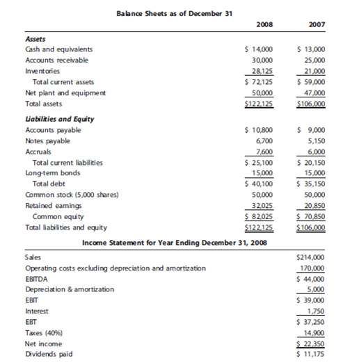 Bailey Corporation’s financial statements (dollars and shares are in millions) are provided here.

a. What was net working capital for 2007 and 2008?
b. What was Bailey’s 2008 free cash flow?
c. Construct Bailey’s 2008 statement of stockholders’ equity.

