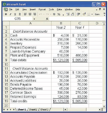 Balance Sheet accounts for Joyner Company contained the following amounts at the end of Years 1 and 2:
The company’s income statement for Year 2 follows:
Sales .......................................................... $900,000
Cost of goods sold ....................................... 500,000
Gross margin .............................................. 400,000
Selling and administrative expenses .......... 328,000
Net operating income ………………………........ 72,000
Gain on sale of equipment ……….………………. 8,000
Income before taxes ..................................... 80,000
Income taxes ................................................. 24,000
Net income ................................................. $ 56,000
Equipment that had cost $40,000 and on which there was accumulated depreciation of $30,000 was sold during Year 2 for $18,000. Cash dividends totaling $15,000 were declared and paid during Year 2.
Required:
1. Using the indirect method, compute the net cash provided by operating activities for Year 2.
2. Prepare a statement of cash flows for Year 2.
3. Compute the free cash flow for Year 2.
4. Briefly explain why cash declined so sharply during the year.